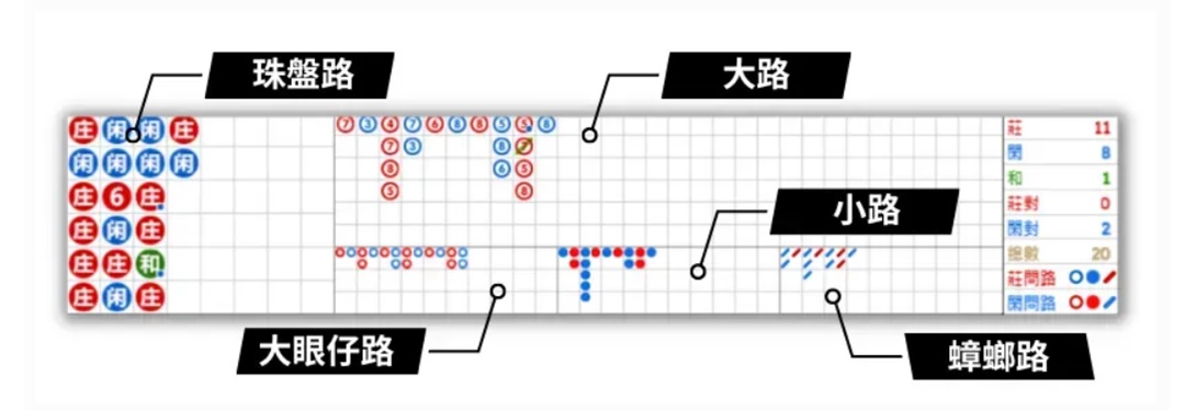 百家樂牌路5大分析