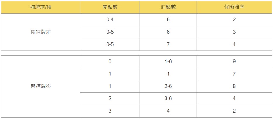 心法7：百家樂共咪、競咪、包桌、保險玩法攻略